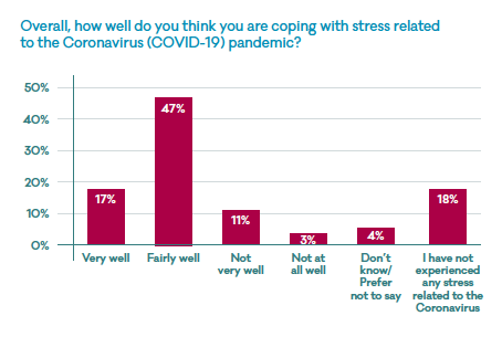 Bar chart - how well are you coping with the Covid 19 pandemic 2
