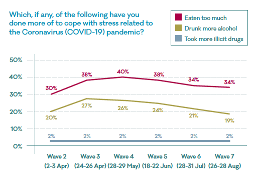 Chart - negative influences and coping with stress related to the Covid-19 pandemic