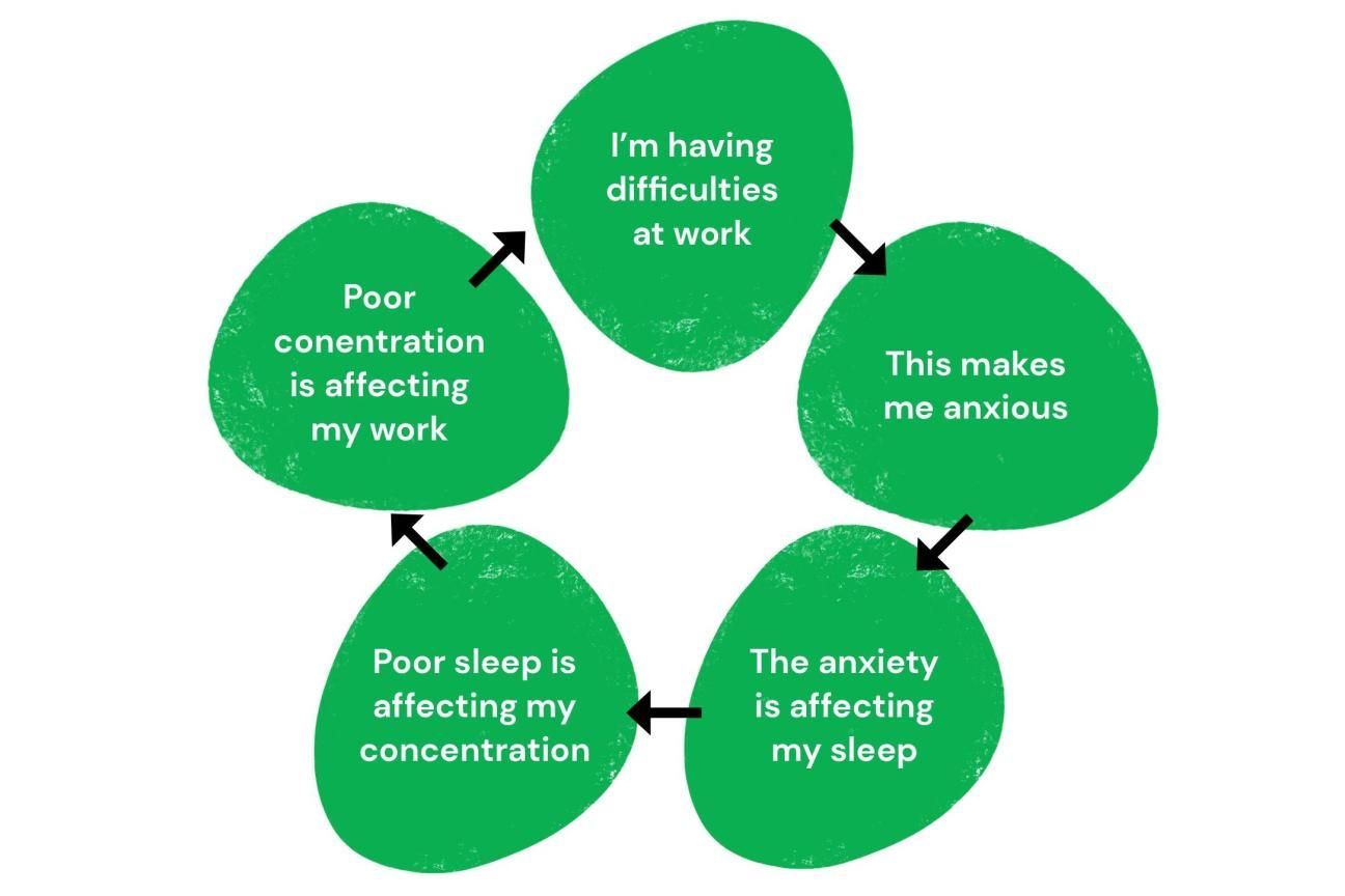 Graphic of the cycle of anxiety