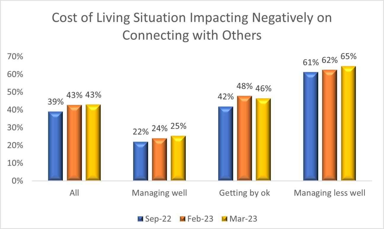 Cost of living situation impacting negatively on connecting with others