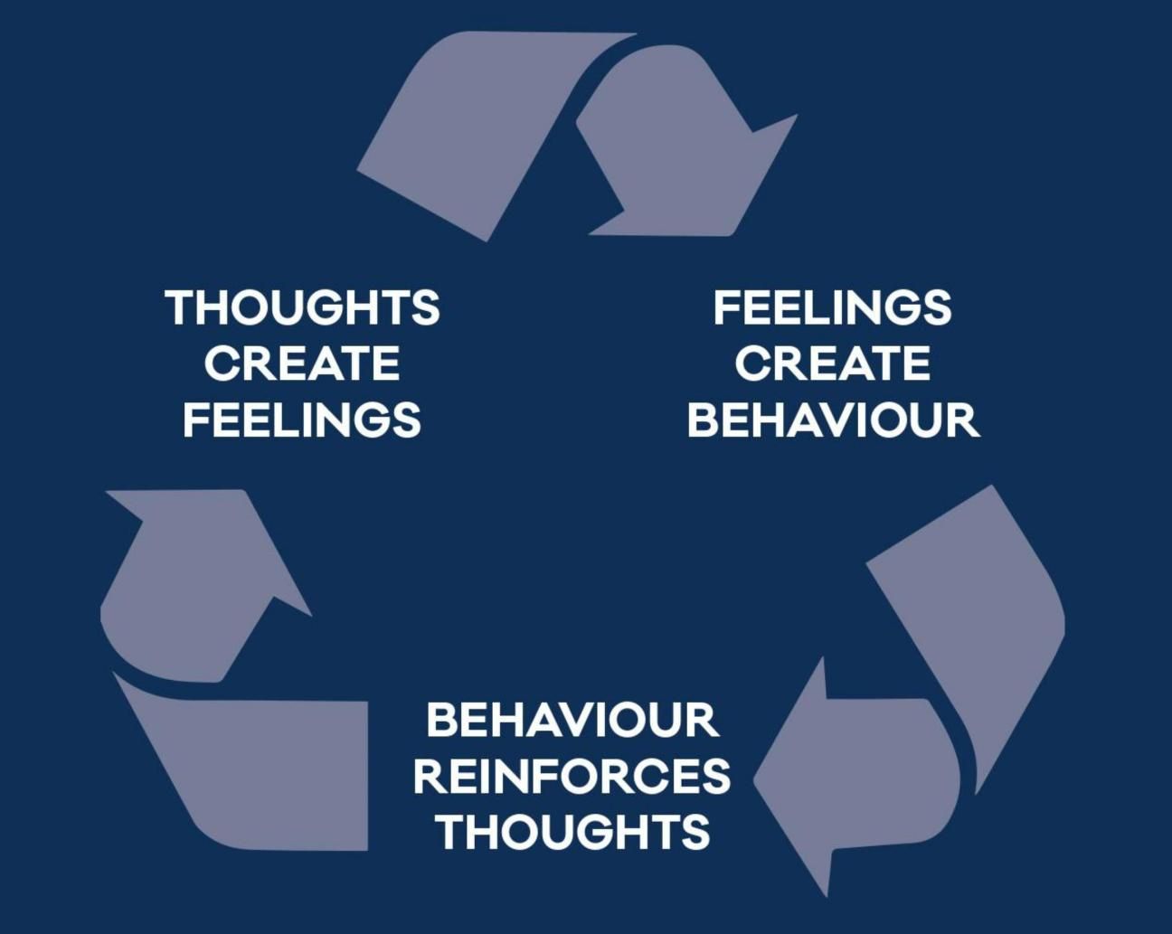 Graphic showing the cycle between feelings affecting behaviour, which in turn affect your feelings