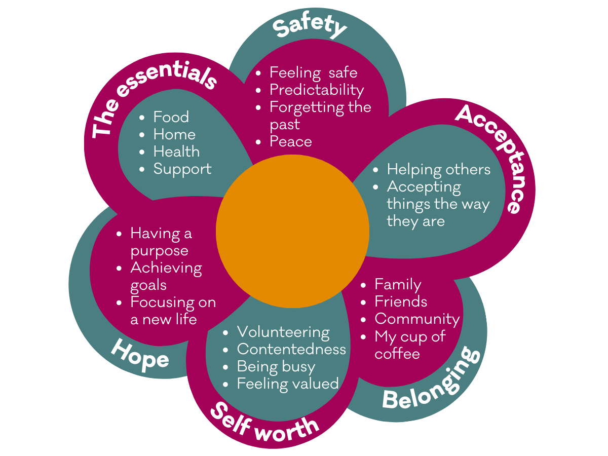 A graphic about the core elements of well-being for refugees: essentials, safety, hope, self-worth, acceptance and belonging