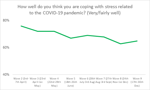 Wave 9 coping with stress graph