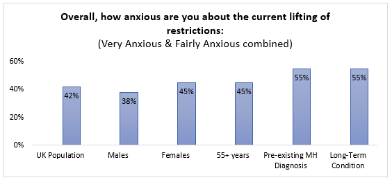Wave 13 - how anxious are you graph