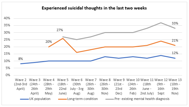 Wave 13 - suicidal thoughts graph