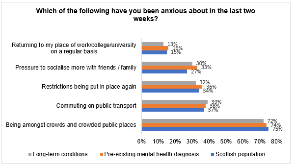 Scotland COVID research (Wave 13) - anxious last two weeks graph