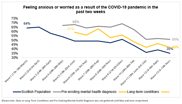 Scotland COVID research (Wave 13) - anxious graph