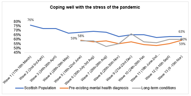 Scotland COVID research (Wave 13) - stress graph