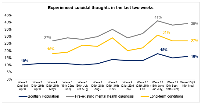 Scotland COVID research (Wave 13) - suicidal thoughts graph