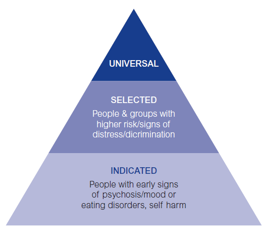 Better Mental Health For All - pyramid