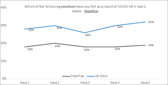 Graph showing emotions 18-24 years olds felt in the last 2 weeks due to Covid