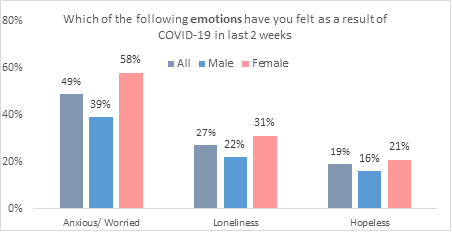 Emotions felt by different genders in the last 2 weeks due to Covid