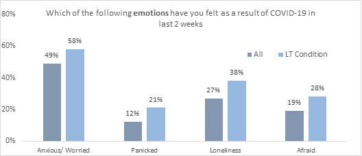 Emotions those with physical health conditions felt in the last 2 weeks due to Covid