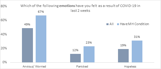 Emotions those with pre-existing health problems have felt in the last 2 weeks due to Covid - pre-existing health problems