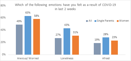 Emotions single parents have felt in the last 2 weeks due to Covid
