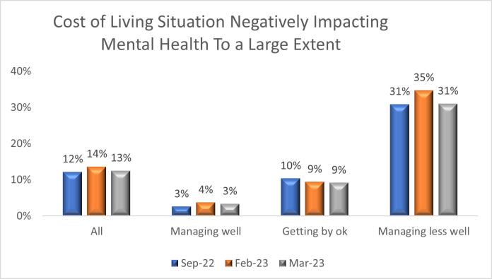 Cost of living situation negatively impacting on mental health to a large extent