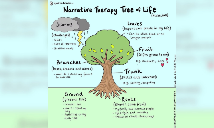 Hand-drawn “Tree of Life” therapy diagram: roots show family and origins, trunk skills, branches hopes, leaves important people, and fruit gifts. Storm clouds symbolize challenges.